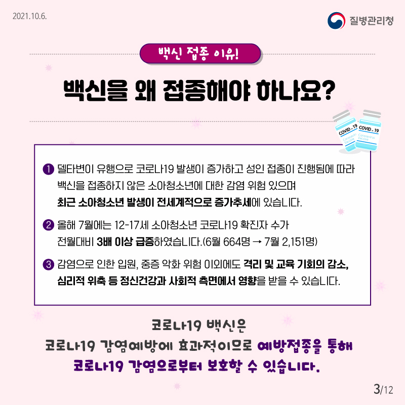 2021.10.6 질병관리청 백신 접종 이유 백신을 왜 접종해야 하나요? 1. 델타변이 유행으로 코로나19 발생이 증가하고 성인 접종이 진행됨에 따라 백신을 접종하지 않은 소아청소년에 대한 감염 위험 있으며 최근 소아청소년 발생이 전세계적으로 증가추세에 있습니다. 2. 올해 7월에는 12-17세 소아청소년 코로나19 확진자 수가 전월대비 3배 이상 급증하였습니다.(6월 664명 -> 7월 2,151명) 3. 감염으로 인한 입원, 중증 악화 위험 이외에도 격리 및 교육 기회의 감소, 심리적 위축 등 정신건강과 사회적 측면에서 영향을 받을 수 있습니다. 코로나19 백신은 코로나19 감염예방에 효과적이므로 예방접종을 통해 코로나19 감염으로부터 보호할 수 있습니다.