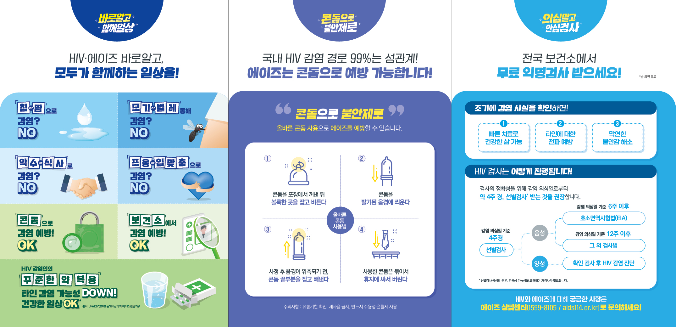 대국민 HIV·에이즈, 바로알고 함께일상 HIV·에이즈가 무엇인가요? HIV 인체면역결핍바이러스 에이즈의 원인이 되는 바이러스로, 감염인의 체액(혈액, 정액 등)에 존재 에이즈 후천성면역결핍증 HIV 감염에 의해 면역세포가 파괴되어 면역기능이 떨어진 상태 에이즈는 어떻게 감염되나요? HIV의 감염 경로는 명확하며, 우리나라의 경우 99%이상이 성관계로 감염 감염인과의 안전하지 않은 성관계 감염인이 사용한 주사기 공동사용 감염된 여성의 임신, 출산, 모유 수유 감염된 혈액 수혈 에이즈 예방을 위해 꼭 지켜주세요! 올바른 콘돔사용 안전한 성관계 조기 검사 HIV·에이즈 바로알고, 모두 함께하는 일상을! 침 or 땀으로 감염? NO 모기 or 벌레 통해 감염? NO 악수 or 식사로 감염? NO 포옹 or 입맞춤으로 감염? NO 콘돔으로 감염 예방! OK 보건소에서 감염 예방! OK HIV 감염인의 꾸준한 약 복용 타인 감염 가능성 DOWN! 건강한 일상 OK 출처: UNAIDS*(2018) 등 *UN 산하의 에이즈 전담기구 국내 HIV 감염 경로 99%는 성관계! 에이즈는 콘돔으로 예방 가능합니다! 콘돔으로 불안제로 올바른 콘돔 사용으로 에이즈를 예방할 수 있습니다. 1 콘돔을 포장에서 꺼낸 뒤 볼록한 곳을 잡고 비튼다 2 콘돔을 발기된 음경에 씌운다 3 사정 후 음경이 위축되기 전, 콘돔 끝부분을 잡고 빼낸다 4 사용한 콘돔은 묶어서 휴지에 싸서 버린다 주의사항 : 유통기한 확인, 재사용 금지, 반드시 수용성 윤활제 사용 전국 보건소에서 무료 익명검사 받으세요! *병·의원 유료 조기에 감염 사실을 확인하면! 1 빠른 치료로 건강한 삶 가능 2 타인 전파에 대한 예방 3 막연한 불안감 해소 HIV 검사는 이렇게 진행됩니다! 검사의 정확성을 위해 감염 의심일로부터 약 4주 경, 선별검사* 받는 것을 권장합니다. 감염 의심일 기준 4주경 선별검사 음성 감염 의심일 기준 6주 이후 효소면역시험법(EIA) 감염 의심일 기준 12주 이후 그 외 검사법 양성 확인 검사 후 HIV 감염 진단 *선별검사 음성의 경우, 위음성 가능성을 고려하여 재검사가 필요합니다. HIV와 에이즈에 대해 궁금한 사항은 에이즈 상담센터 (1599-8105 / aids114.or.kr)로 문의하세요! 에이즈는 증상만으로 알 수 없습니다. HIV 검사로 조기에 감염 여부를 확인하세요! 에이즈 상담센터 1599-8105 aids114.or.kr 감염병이 궁금하다면 KDCA.GO.KR/1339 발행일 2021년 10월 20일 