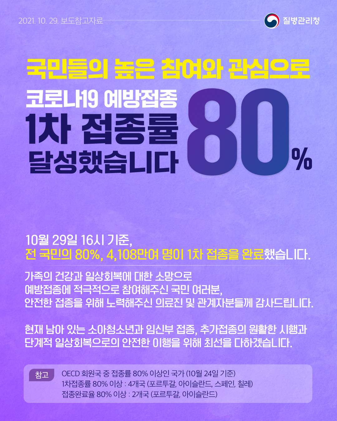 2021년 10월 29일 보도참고자료. 국민들의 높은 참여와 관심으로 코로나19 예방접종 1차 접종률 80%를 달성했습니다. 10월 29일 16시 기준, 전국민의 80%, 4,108만여 명이 1차 접종을 완료했습니다. 가족의 건강과 일상회복에 대한 소망으로 예방접종에 적극적으로 참여해주신 국민 여러분, 안전한 접종을 위해 노력해주신 의료진 및 관계자분들께 감사드립니다. 현재 남아 있는 소아청소년과 임신부 접종, 추가접종의 원활한 시행과 단계적 일상회복으로의 안전한 이행을 위해 최선을 다하겠습니다. 참고 사항 OECD 회원국 중 접종률 80% 이상인 국가(10월 24일 기준) 1차 접종률 80% 이상 : 4개국(포르투갈, 아이슬란드, 스페인, 칠레) 접종완료율 80% 이상 : 2개국(포르투갈, 아이슬란드) 이상 질병관리청이었습니다.