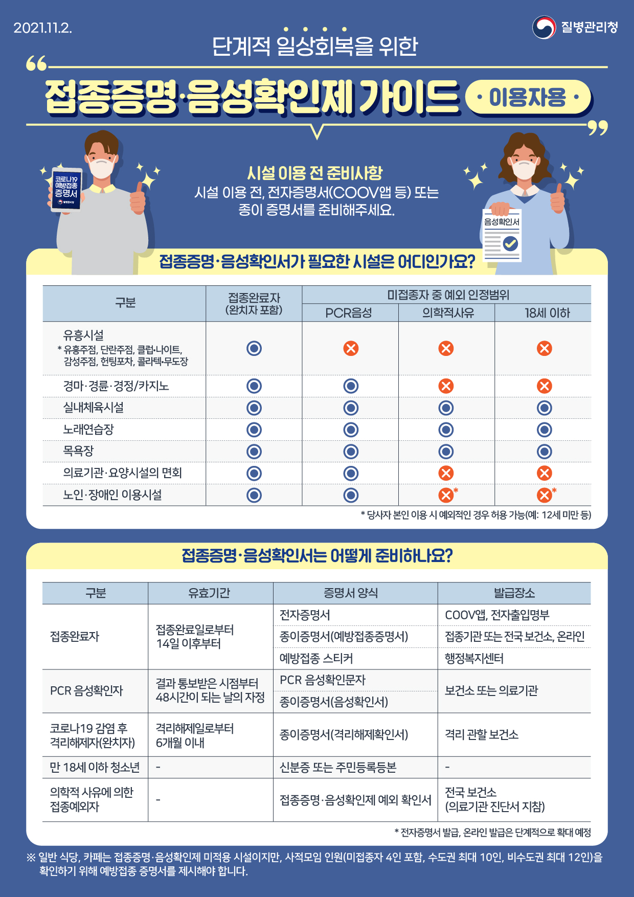 [질병관리청 21년 11월 2일 1페이지 중 1페이지] 단계적 일상회복을 위한 접종증명·음성확인제 가이드 이용자용. 시설 이용 전 준비사항. 시설 이용 전, 전자증명서(COOV앱 등) 또는 종이 증명서를 준비해주세요. 접종증명·음성확인서가 필요한 시설은 어디인가요? 구분 접종완료자(완치자 포함) 미접종자 중 예외 인정범위 PCR음성 의학적사유 18세 이하. 유흥시설 *유흥주점,단란주점, 클럽·나이트, 감성주점, 헌팅포차, 콜라텍·무도장 O X X X. 경마·경륜·경정/카지노 O O X X. 실내체육시설 O O O O. 노래연습장 O O O O. 목욕장 O O O O. 의료기관·요양시설의 면회 O O X X. 노인·장애인 이용시설 O O X* X*. *당사자 본인 이용 시 예외적인 경우 허용 가능(예: 12세 미만 등). 접종증명·음성확인서는 어떻게 준비하나요? 구분 유효기간 증명서 양식 발급장소. 접종완료자 접종완료일로부터 14일 이후부터 전자증명서 종이증명서(예방접종증명서) 예방접종 스티커 COOV앱, 전자출입명부 접종기관 또는 전국 보건소, 온라인 행정복지센터. PCR 음성확인자 결과 통보받은 시점부터 48시간이 되는 날의 자정 PCR 음성확인문자 종이증명서(음성확인서) 보건소 또는 의료기관. 코로나19 감염 후 격리해제자(완치자) 격리해제일로부터 6개월 이내 종이증명서(격리해제확인서) 격리 관활 보건소. 만 18세 이하 청소년 - 신분증 또는 주민등록등본 - 의학적 사유에 의한 접종예외자 - 접종증명·음성확인제 예외 확인서 전국 보건소(의료기관 진단서 지참) *전자증명서 발급, 온라인 발급은 단계적으로 확대예정 ※일반 식당, 카페는 접종증명·음성확인제 미적용 시설이지만, 사적모임 인원(미접종자 4인 포함, 수도권 최대 10인, 비수도권 최대 12인)을 확인하기 위해 예방접종 증명서를 제시해야 합니다.