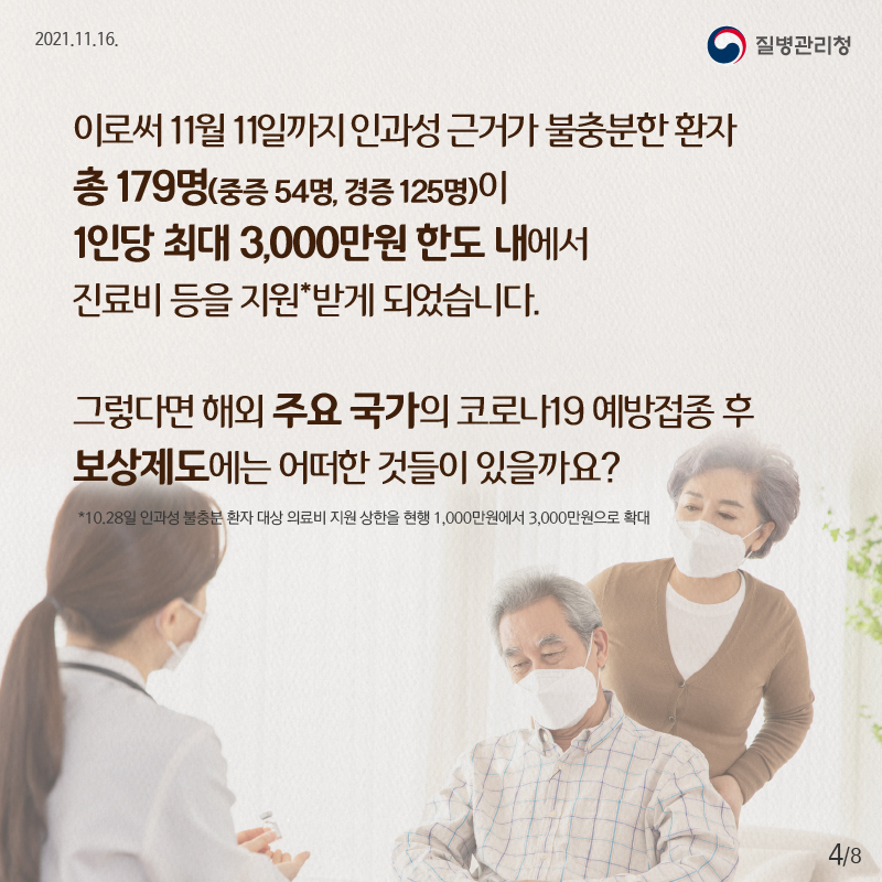 이로써 11월 11일까지 인과성 근거가 불충분한 환자 총 179명(중증 54명, 경증 125명)이 1인당 최대 3,000만원 한도 내에서 진료비 등을 지원*받게 되었습니다. 그렇다면 해외 주요 국가의 코로나19 예방접종 후 보상제도에는 어떠한 것들이 있을까요? *10.28일 인과성 불충분 환자 대상 의료비 지원 상한을 현행 1,000만원에서 3,000만원으로 확대.