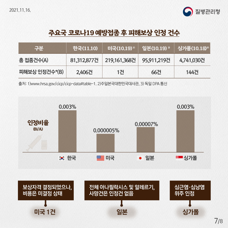 주요국 코로나19 예방접종 후 피해보상 인정 건수. 구분 한국(11.10) 미국(10.19)1) 일본(10.19)2) 싱가폴(10.18)3). 총 접종건수(A) 81.312,877건 219,161,368건 95,911,219건 4,741,030건. 피해보상 인정건수*(B) 1,406건 1건 66건 144건. 출처: 1)www.hrsa.gov/cicp/cicp-data#table-1. 2)주일본국대한민국대사관, 3) 독일 DPA 통신. 인정비율(B/A) 한국 0.003% 미국 0.000005% 일본 0.00007% 싱가폴 0.003%. 미국1건 보상자격 결정되었으나, 비용은 미결정 상태. 일본 전체 아나필락시스 및 알레르기, 사망건은 인정건 없음. 싱가폴 심근염·심낭염 위주 인정.