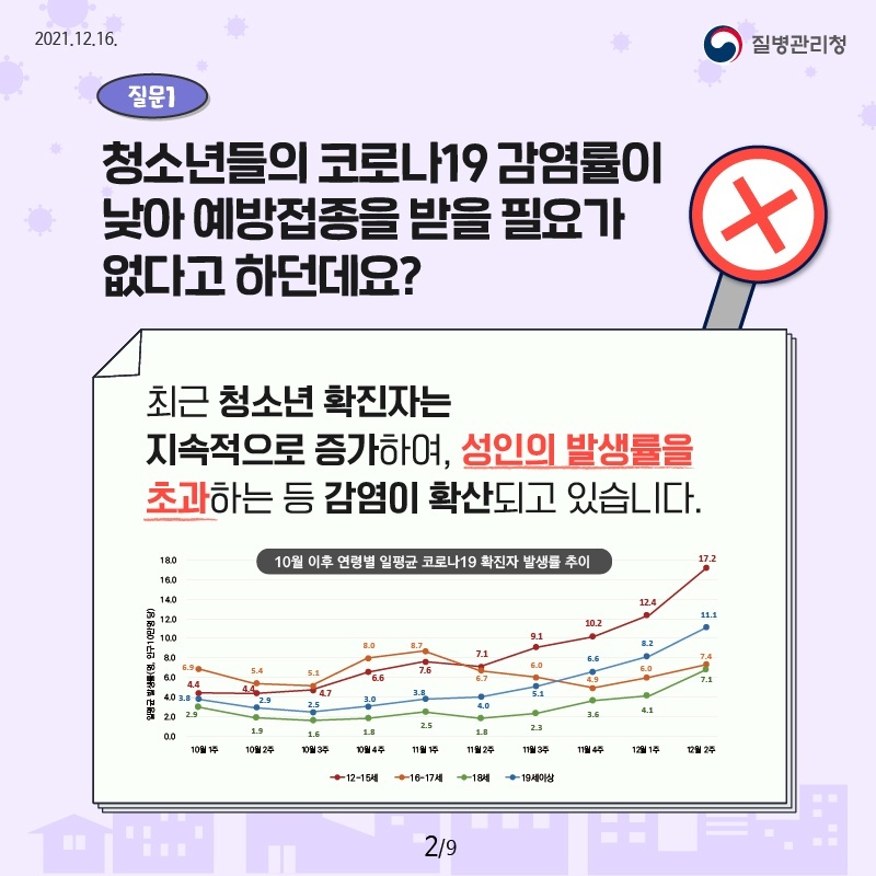 질문1. 청소년들의 코로나19 감염률이 낮아 예방접종을 받을 필요가 없다고 하던데요? 정답. X 최근 청소년 확진자는 지속적으로 증가하여, 성인의 발생률을 초과하는 등 감염이 확산되고 있습니다. [10월 이후 연령별 일평균 코로나19 확진자 발생률 추이]