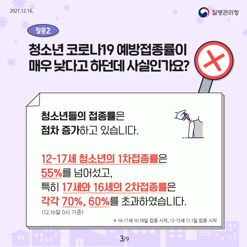 질문2. 청소년 코로나19 예방접종률이 매우 낮다고 하던데 사실인가요? 정답. X 청소년들의 접종률은 점차 증가하고 있습니다. 12-17세 청소년의 1차접종률은 55%를 넘어섰고, 특히 17세와 16세의 2차접종률은 각각 70%, 60%를 초과하였습니다. (12.16일 0시 기준) *16-17세 10.18일 접종 시작, 12-15세 11.1일 접종 시작