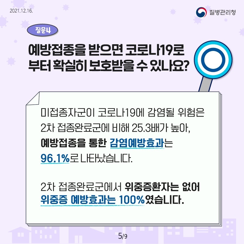 질문4. 예방접종을 받으면 코로나19로부터 확실히 보호받을 수 있나요? 정답. O 미접종자군이 코로나19에 감염될 위험은 2차 접종완료군에 비해 25.%가 높아, 예방접종을 통한 감염예방효과는 96.1%로 나타났습니다. 2차 접종완료군에서 위중증환자는 없어 위중증 예방효과는 100%였습니다.