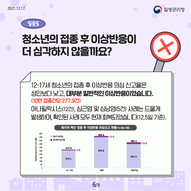 질문5. 청소년의 접종 후 이상반응이 더 심각하지 않을까요? 정답. X 12-17세 청소년의 접종 후 이상반응 의심 신교율은 성인보다 낮고, 대부분 일반적인 이상반응이었습니다. (10만 접종건당 227.9건) 아나필락시스(12건), 심근염 및 심낭염(5건) 사례는 현재 모두 회복되었습니다. [화이자 백신 접종 후 이상반응 의심신고 현황, 12.5일 기준]