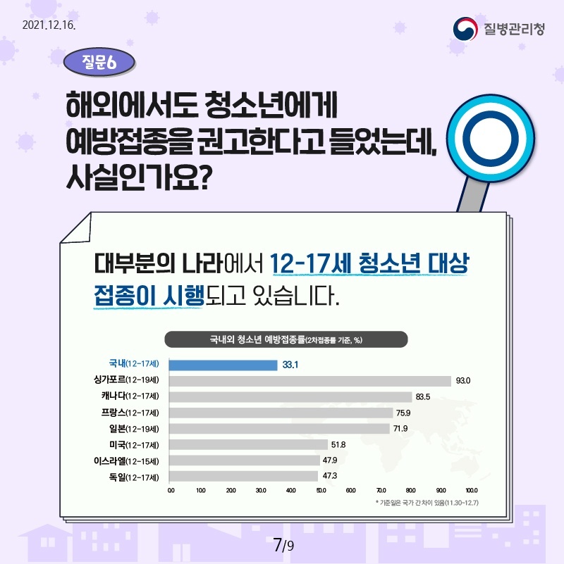 질문6. 해외에서도 청소년에게 예방접종을 권고한다고 들었는데, 사실인가요? 정답. O 대부분의 나라에서 12-17세 청소년 대상 접종이 시행되고 있습니다. [국내외 청소년 예방접종률(2차접종률 기준 %)]