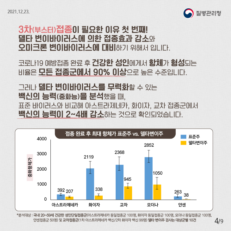 3차접종이 필요한 이유 첫 번째! 델타 변이바이러스에 의한 접종효과 감소와 오미크론 변이바이러스에 대비하기 위해서 입니다. 코로나19 예방접종 완료 후 건강한 성인에게서 항체가 형성되는 비율은 모든 접종군에서 90% 이상으로 높은 수준입니다.그러나 델타 변이바이러스를 무력화할 수 있는 백신의 능력(중화능)을 분석했을 때, 표준 바이러스와 비교해 아스트라제네카, 화이자, 교차 접종군에서 백신의 능력이 2~4배 감소하는 것이 확인되었습니다. <접종완료 후 최대 항체가 표준주VS델타변이주> *분석대상: 국내 20~59세 건강한 성인 단일접종군(아스트라제네카 동일접종군 100명, 화이자 동일접종군 100명, 모더나 동일접종군 100명, 얀센접종군 50명) 및 교차접종군(1차 아스트라제네카 백신/2차 화이자 백신 99명) 델타 변이주 검사는 대상군별 10건.