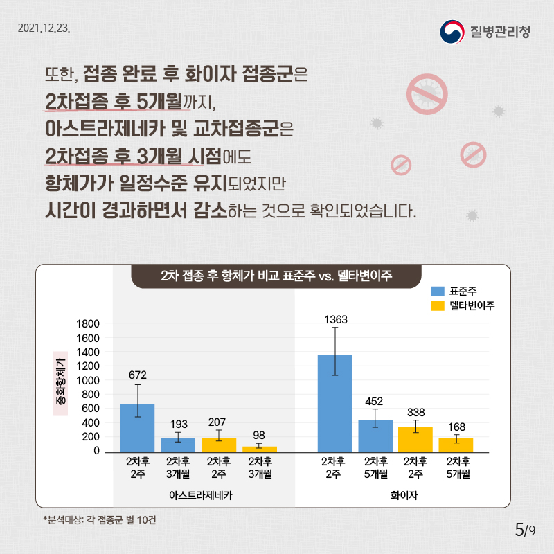 2021.12.23 질병관리청 또한, 접종 완료 후 화이자 접종군은 2차접종 후 5개월까지, 아스트라제네카 및 교차접종군은 2차접종 후 3개월 시점에도 항체가가 일정수준 유지되었지만 시간이 경과하면서 감소하는 것이 확인되었습니다. <접종완료 후 최대 항체가 표준주VS델타변이주> *분석대상: 각 접종군 별 10건.