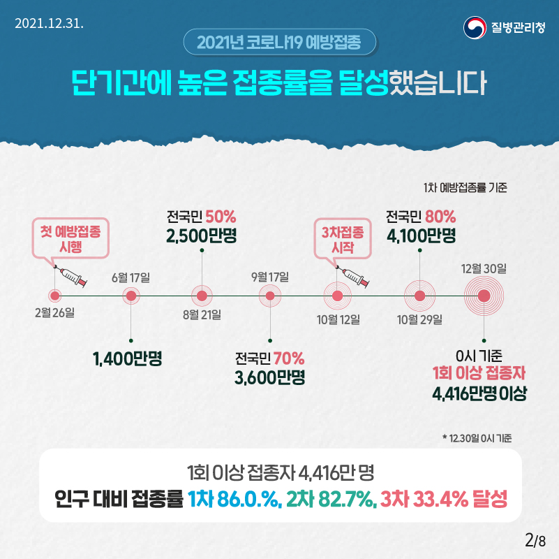 2021.12.31 질병관리청 2021년 코로나19 예방접종 단기간에 높은 접종률을 달성했습니다. 2월 26일 첫 예방접종 시행 > 6.17일 1,400만 명 > 8.21일 2,500만, 전국민 50% > 9.17일 3,600만, 전국민 70% >10.12일 3차 접종 시작 > 10.29일 4,100만, 전국민 80% > 12.30일 0시 기준 1회 이상 접종자 4,400만 명 이상 * 1차 예방접종률 기준 12월 30일 0시 기준, 1회 이상 접종자 4,400만 명, 인구 대비 접종률 1차 86.0.%, 2차 82.7%, 3차 33.4% 달성