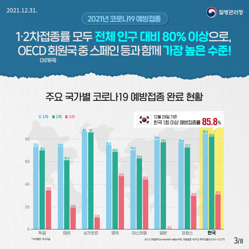 2021.12.31 질병관리청 1·2차접종률 모두 전체 인구 대비 80% 이상으로, OECD 회원국(38개국) 중 스페인 등과 함께 가장 높은 수준! 주요 국가별 코로나19 예방접종 완료 현황 12월 29일 기준 한국 1회 이상 예방접종률 85.8% 독일 미국 싱가포르 영국 이스라엘 일본 프랑스 한국 *국가명은 가나다순 *12.29일자 (Our WORLD in date 자료. 기준일은 국가 간 차이 있음(12.01~12.27)