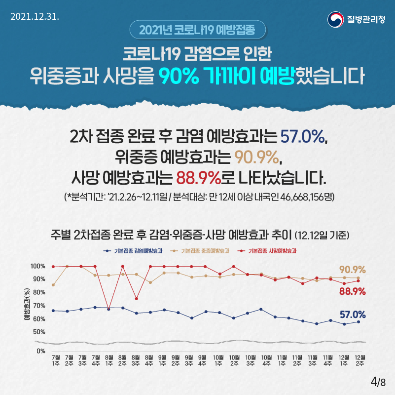 2021.12.31 질병관리청 2021년 코로나19 예방접종 코로나19 감염으로 인한 위중증과 사망을 90% 가까이 예방했습니다 2차 접종 완료 후 감염 예방효과는 57.0%, 위중증 예방효과는 90.9%, 사망 예방효과는 88.9%로 나타났습니다. 분석기간: ‘21.2.26~12.11일 / 분석대상: 만 12세 이상 내국인 46,668,156명 주별 2차접종 완료 후 감염·위중증·사망 예방효과 추이(12.12일 기준)