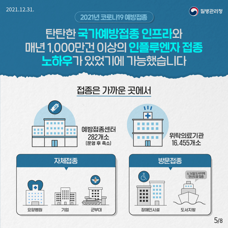 2021.12.31 질병관리청 2021년 코로나19 예방접종 탄탄한 국가예방접종 인프라와 매년 1,000만건 이상의 인플루엔자 접종 노하우가 있었기에 가능했습니다 접종은 가까운 곳에서 예방접종센터 282개소 (운영 후 축소) 위탁의료기관 16,455개소 자체접종 : 요양병원, 기업, 군부대 방문접종 : 장애인시설, 도서지방 6.14일 도서지역 한산도함 접종