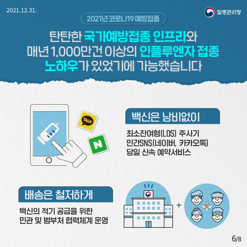 2021.12.31 질병관리청 2021년 코로나19 예방접종 탄탄한 국가예방접종 인프라와 매년 1,000만건 이상의 인플루엔자 접종 노하우가 있었기에 가능했습니다 백신은 낭비없이 최소잔여형(LDS) 주사기 민간SNS(네이버, 카카오톡) 당일신속 예약서비스 배송은철저하게 백신의 적기 공급을 위한 민관 및 범부처 협력체계 운영