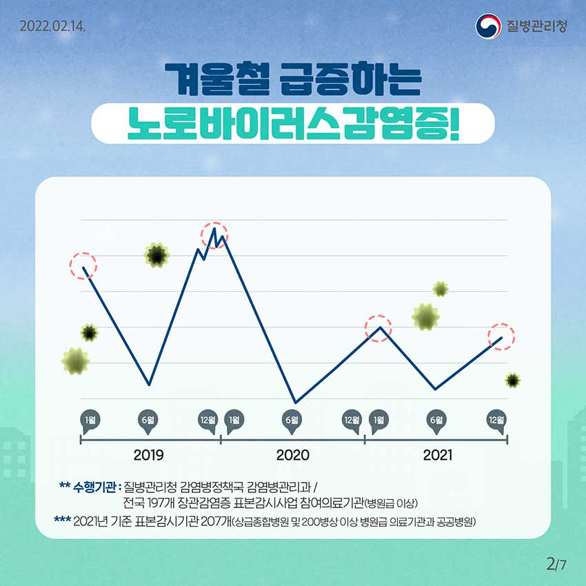 [2022년 2월 14일 질병관리청] 겨울철 급증하는 노로바이러스 감염증! **수행기관 : 질병관리청 감염병정책국 감염병관리과 / 전국 197개 장관감염증 표본감시사업 참여의료기관(병원급 이상). ***2021년 기준 표본감시기관 207개(상급종합병원 및 200병상 이상 병원급 의료기관과 공공병원) [7페이지 중 2페이지]