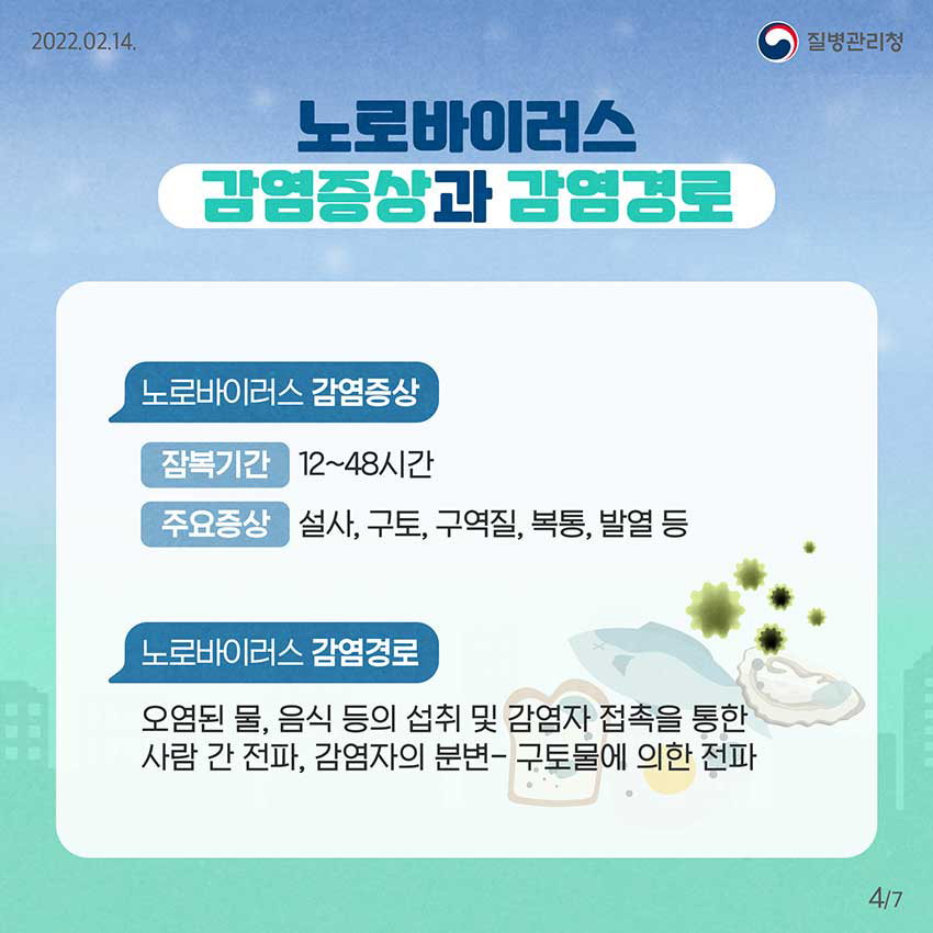 [2022년 2월 14일 질병관리청] 노로바이러스 감염증상과 감염경로. 노로바이러스 감염증상. 잠복기간 12~48시간. 주요증상 설사, 구토, 구역질, 복통, 발열 등. 노로바이러스 감염경로. 오염된 물, 음식 등의 섭취 및 감염자 접촉을 통한 사람 간 전파, 감염자의 분변- 구토물에 의한 전파 [7페이지 중 4페이지]