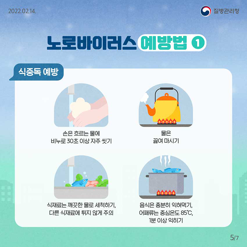 [2022년 2월 14일 질병관리청] 노로바이러스 예방법①. 식중독 예방. 손은 흐르는 물에 비누로 30초 이상 자주 씻기. 물은 끓여 마시기. 식재료는 깨끗한 물로 세척하기, 다른 식재료에 튀지 않게 주의. 음식은 충분히 익혀먹기, 어패류는 중심온도 85℃, 1분 이상 익히기 [7페이지 중 5페이지]