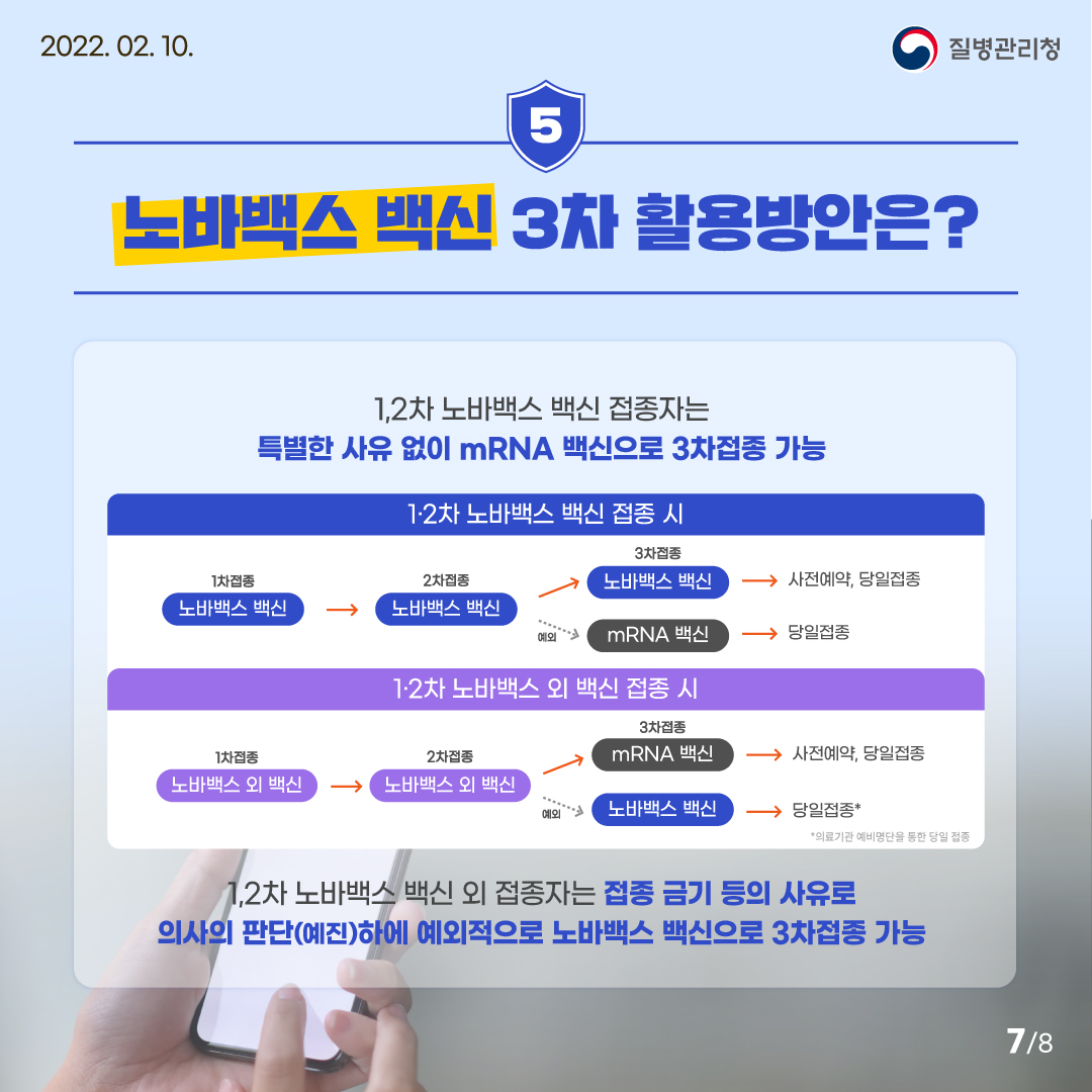 5. 노바백스 백신 3차 활용방안은? 1,2차 노바백스 백신 접종자는 특별한 사유 없이 mRNA 백신으로 3차접종 가능 1)1,2차 노바백스 백신 접종 시, 1차접종: 노바백스 백신→2차접종: 노바백스 백신→3차접종: 노바백스 백신→사전예약, 당일접종/(예외) 3차접종: mRNA 백신→당일접종 2)1,2차 노배박스 외 백신 접종 시, 1차접종: 노바백스 외 백신→2차접종: 노바백스 외 백신→3차접종: mRNA 백신→사전예약,당일접종/(예외) 3차접종: 노바백스 백신→ 당일접종* (*의료기관 예비명단을 통한 당일접종) 1,2차 노배박스 백신 외 접종자는 접종 금기 등의 사유로 의사의 판단(예진)하에 예외적으로 노바백스 백신으로 3차접종 가능 