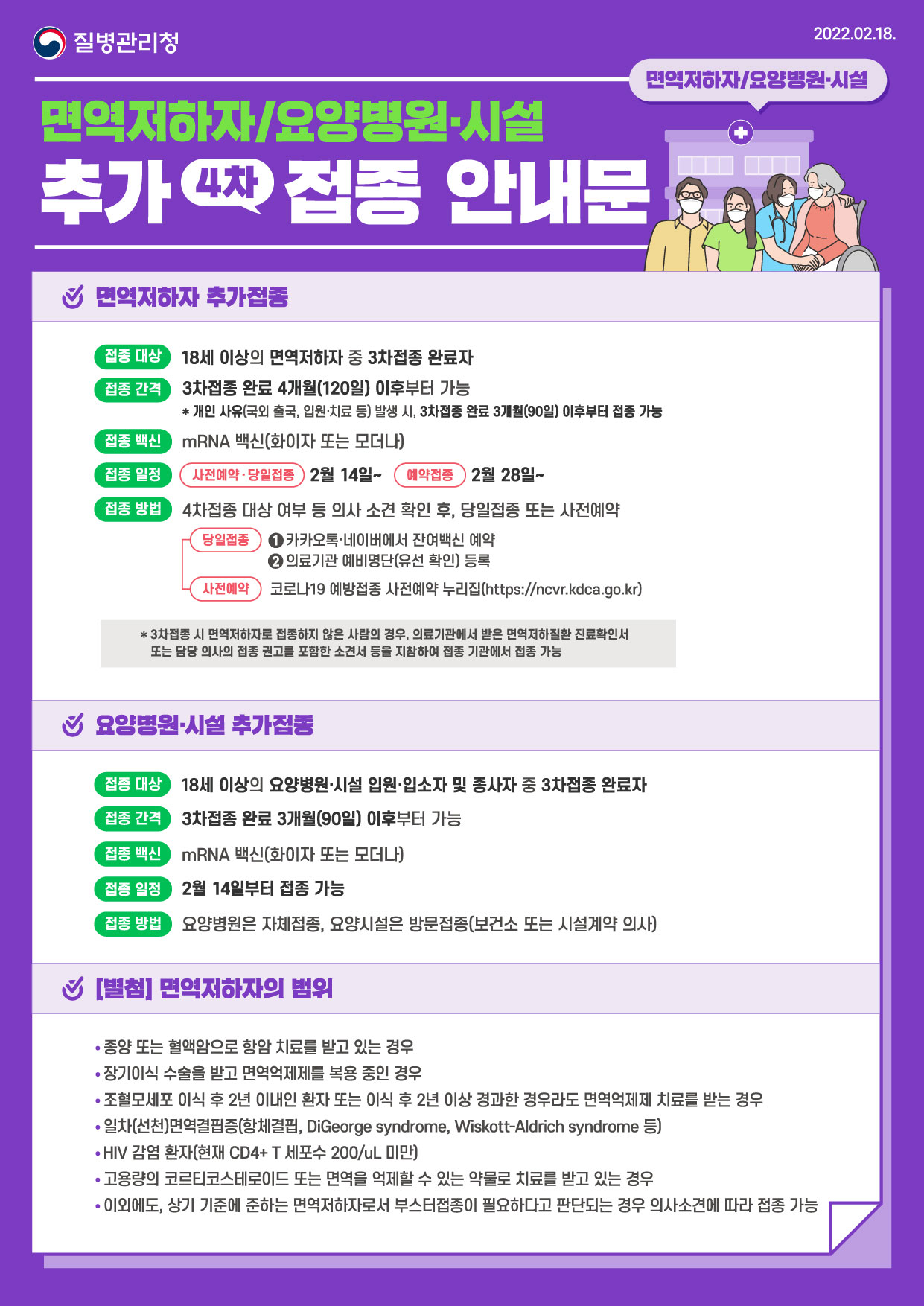 질병관리청 2022.02.15. 면역저하자/요양병원·시설 추가(4차)접종 안내문 면역저하자 추가접종 ○ (접종 대상) 18세 이상의 면역저하자 중 3차접종 완료자 ○ (접종 간격) 3차접종 완료 4개월(120일) 이후부터 mRNA 백신으로 접종 가능 * 개인 사유(국외출국, 입원·치료 등) 발생 시, 3차접종 완료 3개월(90일) 이후부터 접종 가능