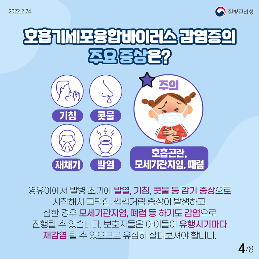 2022년 2월 24일 질병관리청 8페이지 4페이지, 호흡기세포융합바이러스 감염증의 주요 증상은? ㅇ 기침 ㅇ 콧물 ㅇ 재채기 ㅇ 발열 ㅇ 주의 : 호흡곤란, 모세기관지염, 폐렴, 영유아에서 발병 초기에 발열, 기침, 콧물 등 감기 증상으로 시작해서 코막힘, 쌕쌕거림 증상이 발생하고, 심한 경우 모세기관지염, 폐렴 등 하기도 감염으로 진행될 수 있습니다. 보호자들은 아이들이 유행시기마다 재감염 될 수 있으므로 유심히 살펴보셔야 합니다.