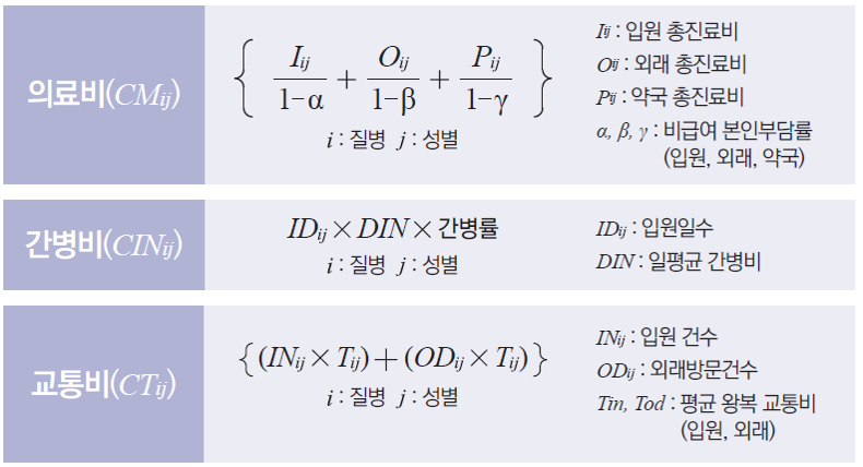 
        - 의료비(CMij) : {Iij/1-α + Oij/1-β+ Pij/1-γ}◎i:질병◎j:성별 ◎Iij:입원 총진료비◎Oij:외래 총진료비◎Pij:약국 총진료비◎α,β,γ:비급여 본인부담률 (입원,외래,약국)
        - 간병비(CINij) : IDij * DIN * 간병률 ◎i:질병◎j:성별 ◎IDij:입원일수  ◎DIN:일평균 간병비
        - 교통비(CTij) : {(INij * Tij) + (ODij * Tij)}◎i:질병◎j:성별 ◎INij:입원 건수 ◎ODij:외래방문건수 ◎Tin,Tod:평균 왕복 교통비(입원,외래)
        