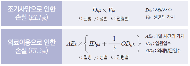 
        - 조기사망으로 인한 손실(EL1ijk) :Dijk * Vjk ◎i:질병◎j:성별◎k:연령별 ◎Dijk:사망자 수 ◎Vjk:생명의 가치
        - 의료이용으로 인한 손실(EL2ijk) :AEk * { IDijk + 1/3 ODijk }  ◎i:질병◎j:성별◎k:연령별 ◎AEk:1일 시간의 가치 ◎IDijk: 입원일수 ◎ODijk:외래방문일수
        