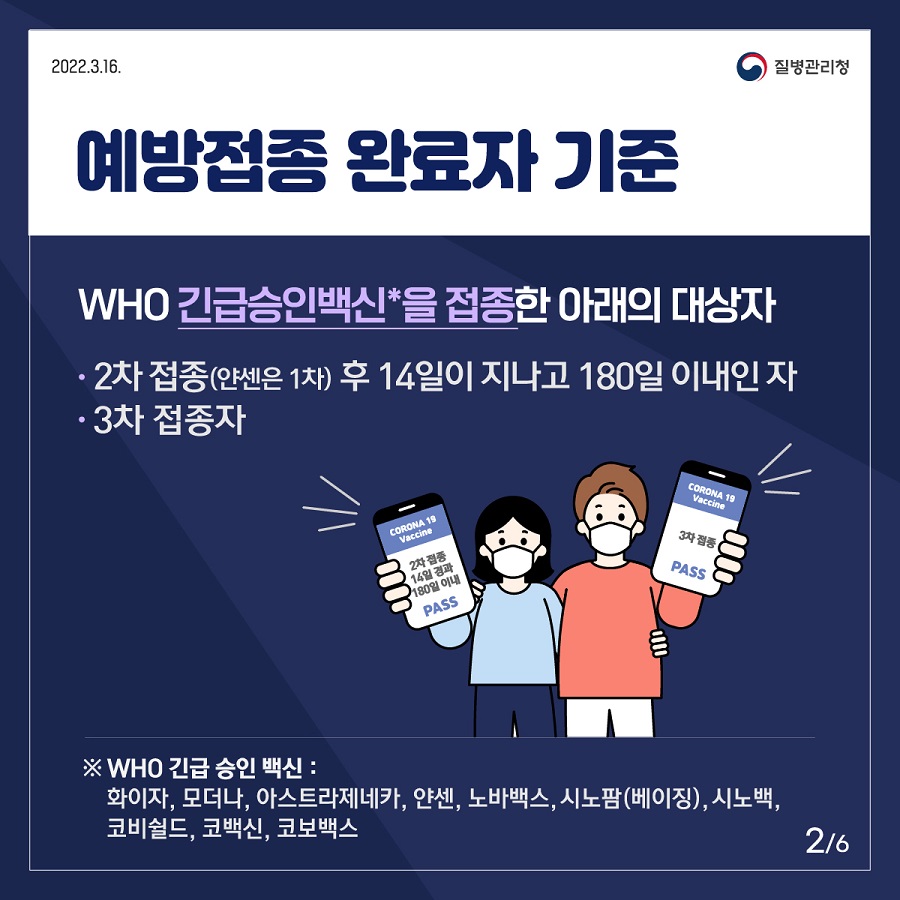 ㅇ 예방접종완료자 기준 - WHO 긴급승인백신*을 접종한 아래의 대상자 ?2차 접종(얀센은 1차) 후 14일이 지나고 180일 이내인 자, 3차 접종자 * WHO 긴급 승인 백신 : 화이자, 모더나, 아스트라제네카, 얀센, 노바백스, 시노팜(베이징), 시노백, 코비쉴드, 코백신, 코보백스 