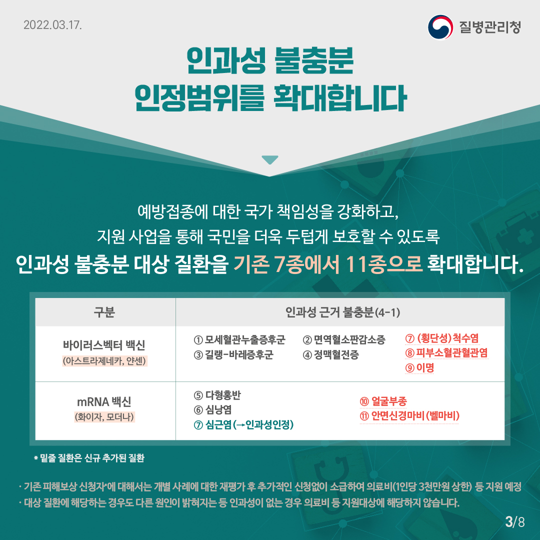 인과성 불충분 인정범위를 확대합니다. 예방접종에 대한 국가 책임성을 강화하고, 지원 사업을 통해 국민을 더욱 두텁게 보호할 수 있도록 인과성 불충분 대상 질환을 기존 7종에서 11종으로 확대합니다. 구분 / 인과성 근거 불충분(4-1) 바이러스벡터 백신 (아스트라제네카, 얀센) / ① 모세혈관누출증후군 ② 면역혈소판감소증 ③ 길랭-바레증후군 ④정맥혈전증 ⑦ (횡단성)척수염 ⑧ 피부소혈관혈관염 ⑨ 이명 mRNA 백신(화이자, 모더나) / ⑤다형홍반 ⑥심낭염 ⑦심근염(→인과성인정) ⑩ 얼굴부종 ⑪ 안면신경마비(벨마비) * 밑줄 질환은 신규 추가된 질환. 기존 피해보상 신청자*에 대해서는 개별 사례에 대한 재평가 후 추가적인 신청없이 소급하여 의료비(1인당 3천만원 상한) 등 지원 예정. 대상 질환에 해당하는 경우도 다른 원인이 밝혀지는 등 인과성이 없는 경우 의료비 등 지원대상에 해당하지 않습니다.