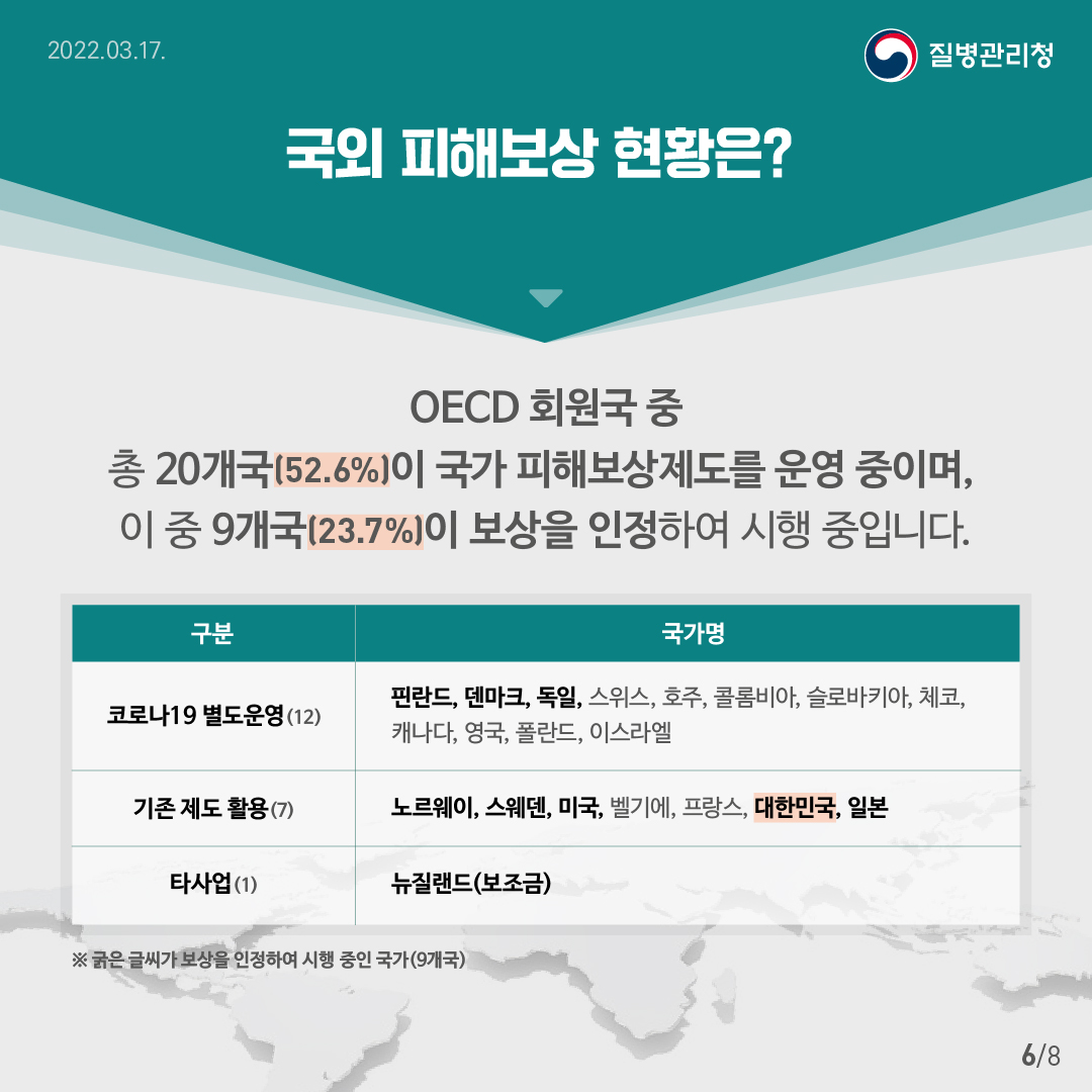 국외 피해보상 현황은? OECD 회원국들 중 20개국(52.6%)이 국가 피해보상제도를 운영 중이며, 이 중 9개국(23.7%)이 보상을 인정하여 시행 중입니다. 구분 / 국가명 코로나19 별도운영(12) : 핀란드, 덴마크, 독일, 스위스, 호주, 콜롬비아, 슬로바키아, 체코, 캐나다, 영국, 폴란드, 이스라엘 기존제도활용(7) : 노르웨이, 스웨덴, 미국, 벨기에, 프랑스, 대한민국, 일본 타사업(1) : 뉴질랜드(보조금) ※ 굵은 글씨가 보상을 인정하여 시행 중인 국가(9개국)