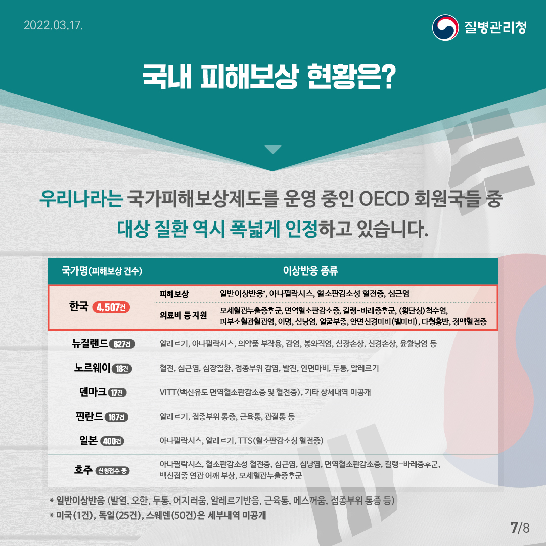 국내 피해보상 현황은? 우리나라는 국가피해보상제도를 운영 중인 OECD 회원국들 중 대상 질환 역시 폭넓게 인정하고 있습니다. 국가명(피해보상 건수) / 이상반응 종류 한국(4,507건) / (피해보상) 일반이상반응*, 아나필락시스, 혈소판감소성 혈전증, 심근염 (의료비 등 지원) 모세혈관누출증후군, 면역혈소판감소증, 길랭-바레증후군, (횡단성)척수염, 피부소혈관혈관염, 이명, 심낭염, 얼굴부종, 안면신경마비(벨마비), 다형홍반, 정맥혈전증 뉴질랜드(627건) / 알레르기, 아나필락시스, 의약품 부작용, 감염, 봉와직염, 심장손상, 신경손상, 윤활낭염 등 노르웨이(18건) / 혈전, 심근염, 심장질환, 접종부위 감염, 발진, 안면마비, 두통, 알레르기 덴마크(17건) / VITT(백신유도 면역혈소판감소증 및 혈전증), 기타 상세내역 미공개