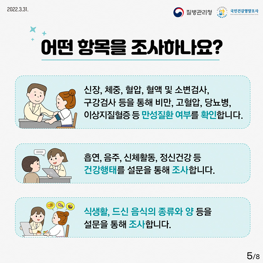 2022년 03월 31일 질병관리청, 국민건강영양조사, 8페이지 중 5페이지, 어떤 항목을 조사 하나요? 신장, 체중, 혈압, 혈액 및 소변검사, 구강검사 등을 통해 비만, 고혈압, 당뇨병, 이상지질혈증 등 만성질환 여부를 확인합니다. 흡연, 음주, 신체활동, 정신건강 등 건강행태를 설문을 통해 조사합니다. 식생활, 드신 음식의 종류와 양 등을 설문을 통해 조사합니다.