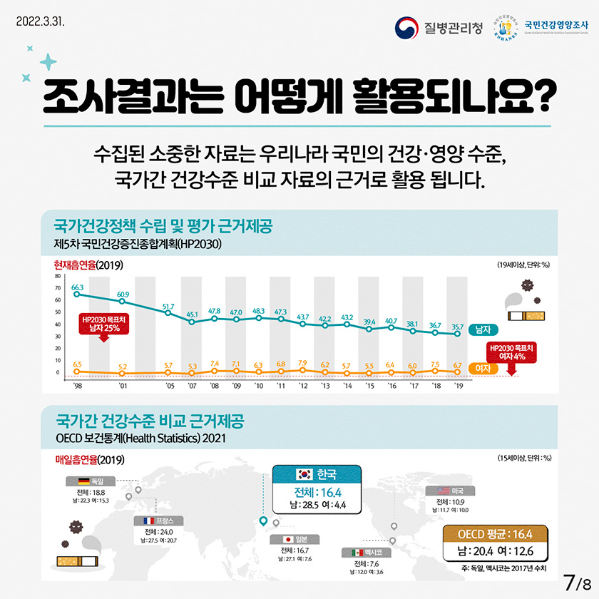 2022년 03월 31일 질병관리청, 국민건강영양조사, 8페이지 중 7페이지, 조사결과는 어떻게 활용되나요? 수집된 소중한 자료는 우리나라 국민의 건강·영양 수준, 국가간 건강수준 비교 자료의 근거로 활용 됩니다. 국가건강정책 수립 및 평가 근거제공, 제5차 국민건강 증진종합계획(hp2030), 현재흡연율(2019), 국가간 건강수진 비교 근거제공, OECD 보건통계(Health Statistics) 2021. 매일흡연율(2019) 한국 전체 : 16.4, 남:28.5, 여:4.4, OECD평균 :16.4, 남:20.4, 여: 12.6 주 : 독일 멕시코는 2017년 수치