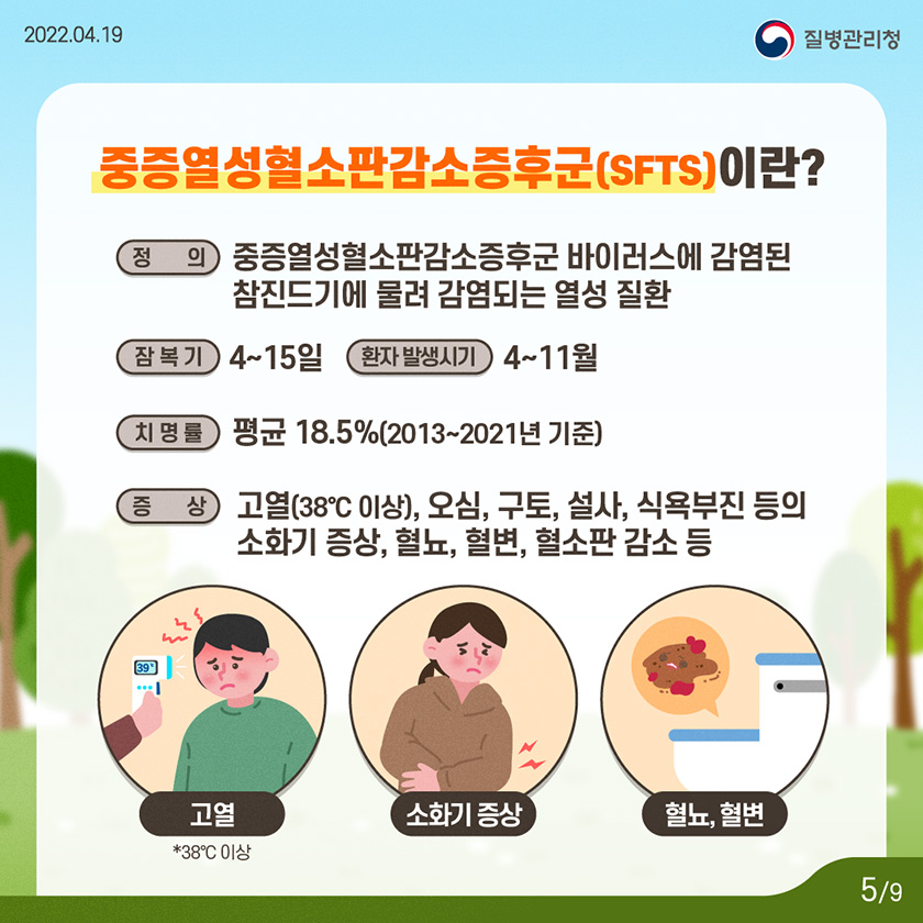 [2022년 4월 19일 질병관리청] 중증열성혈소판감소증후군(SFTS)이란?. (정의) 중증열성혈소판감소증후군 바이러스에 감염된 참진드기에 물려 감염되는 열성 질환. (잠복기) 4~15일. (환자 발생시기) 4~11월. (치명률) 평균 18.5%(2013~2021년 기준). (증상) 고열(38℃ 이상), 오심, 구토, 설사, 식욕부진 등의 소화기 증상, 혈뇨, 혈변, 혈소판 감소 등 고열 *38도 이상, 소화기 증상, 혈뇨,혈변 [9페이지 중 5페이지]