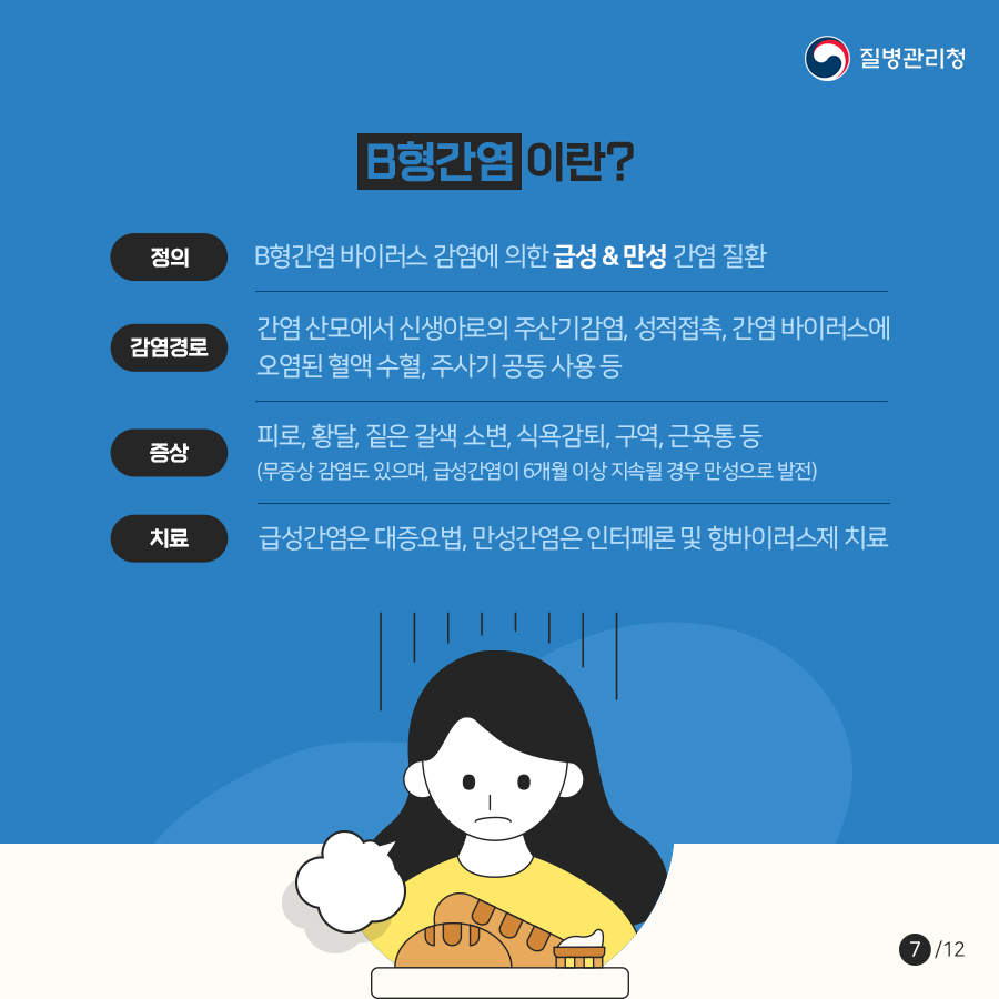 B형간염이란? 정의 B형간염 바이러스 감염에 의한 급성 & 만성 간염 질환 감염경로 간염 산모에서 신생아로의 주산기감염, 성적접촉, 간염 바이러스에 오염된 혈액 수혈, 주사기 공동 사용 등 증상 피로, 황달, 짙은 갈색 소변, 식욕감퇴, 구역, 근육통 등 (무증상 감염도 있으며, 급성간염이 6개월 이상 지속될 경우 만성으로 발전) 치료 급성간염은 대증요법, 만성간염은 인터페론 및 항바이러스제 치료