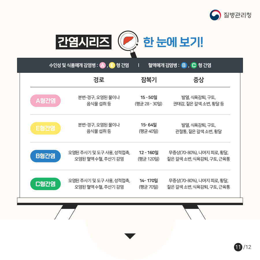 간염시리즈 한 눈에 보기! A형감염  경로 : 분변 - 경구,오염된 물이나 음식물 섭취 등 잠복기 : 15-50일(평균 28-30일) 증상 : 발열, 식욕감퇴, 구토, 권태감, 짙은 갈색 소변, 황달 등 B형감염 경로 : 분변 - 경구, 오염된 물이나 음식물 섭취 등 잠복기 : 15-64일(평균 40일) 증상 : 발열, 식욕감퇴, 구토, 관절통, 짙은 갈색 소변, 황달 B형간염 경로 : 오염된 주사기 및 도구 사용, 성적접촉, 오염된 혈액수혈, 주산기 감염 잠복기 : 12-160일(평균 120일)증상 : 무증상(70-80%), 나머지 피로, 황달, 짙은 갈색 소변, 식욕감퇴, 구토, 근육통 C형간염 경로 : 오염된 주사기 및 도구 사용, 성적접촉, 오염된 혈액수혈, 주산기 감염 잠복기 : 14-170일(평균 70일) 증상 : 무증상(70-80%), 나머지 피로, 황달, 짙은 갈색 소변, 식욕감퇴, 구토, 근육통