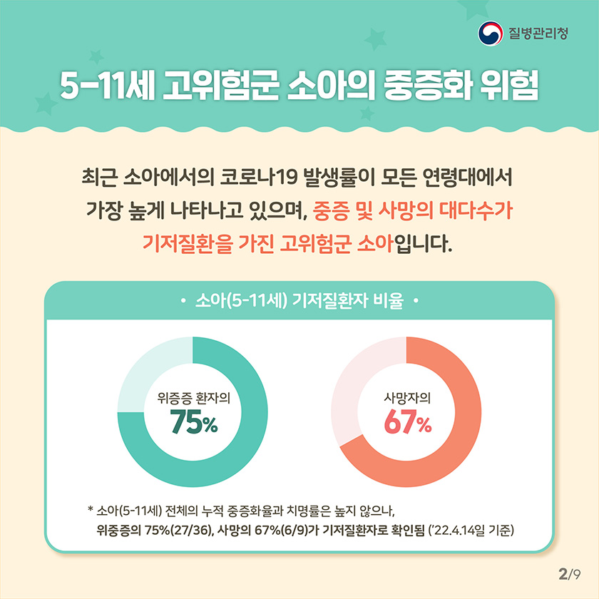 5-11세 고위험군 소아의 중증화 위험 최근 소아에서의 코로나19 발생률이 모든 연령대에서 가장 높게 나타나고 있으며, 중증 및 사망의 대다수가 기저질환을 가진 고위험군 소아입니다. -소아청소년(5-11세) 기저질환자 비율- 위중증 환자의 75% 사망자의 67% * 소아(5-11세) 전체의 누적 중증화율과 치명률은 높지 않으나, 위중증의 75%(27/36), 사망의 67%(6/9)가 기저질환자로 확인됨(4.14일 기준)