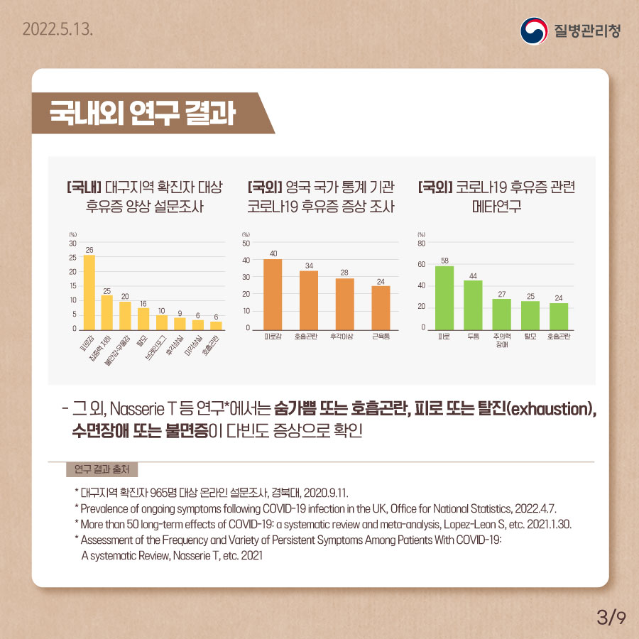 [질병관리청 2022년5월13일] <국내외 연구 결과>. 표 참고. 그 외, Nasserie T 등 연구*에서는 숨가쁨 또는 호흡곤란, 피로 또는 탈진(exhaustion), 수면장애 또는 불면증이 다빈도 증상으로 확인. 연구결과 출처. * 대구지역 확진자 965명 대상 온라인 설문조사, 경북대, 2020.9.11. * Prevalence of ongoing symptoms following COVID-19 infection in the UK, Office for National Statistics, 2022.4.7. * More than 50 long‑term effects of COVID‑19: a systematic review and meta‑analysis, Lopez‑Leon S, etc. 2021.1.30. * Assessment of the Frequency and Variety of Persistent Symptoms Among Patients With COVID-19: A systematic Review, Nasserie T, etc. 2021. [9페이지 중 3페이지]