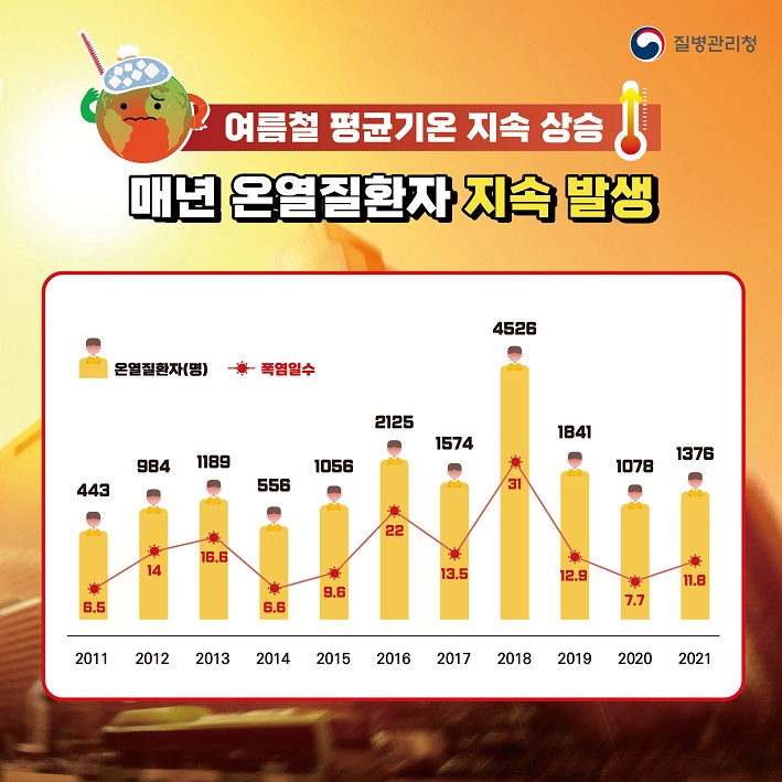 여름철 평균기온 지속 상승, 매년 온열질환자 지속 발생