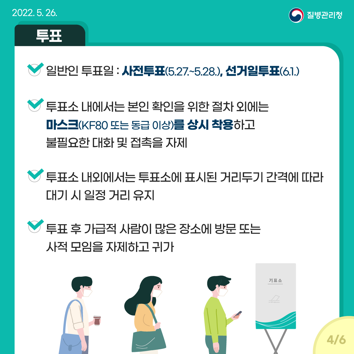 [2022년 5월 26일 질병관리청] [투표] 일반인 투표일 : 사전투표(5.27.~5.28.), 선거일투표(6.1.) 투표소 내에서는 본인 확인을 위한 절차 외에는 마스크(KF80 또는 동급 이상)를 상시 착용하고 불필요한 대화 및 접촉을 자제. 투표소 내외에서는 투표소에 표시된 거리두기 간격에 따라 대기 시 일정 거리 유지. 투표 후 가급적 사람이 많은 장소에 방문 또는 사적 모임을 자제하고 귀가 [6페이지 중 4페이지]