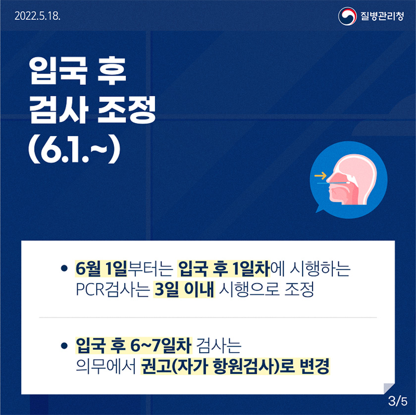 입국 후 검사 조정(6.1.~) 6월1일 부터는 입국 후 1일차에 시행하는 PCR검사는 3일 이내 시행으로 조정 입국 후 6~7일차 검사는 의무에서 권고(자가 항원감사)로 변경