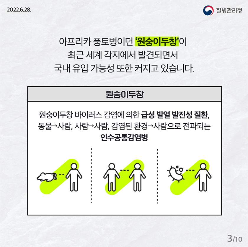 아프리카 풍토병이던 ‘원숭이두창’이 최근 세계 각지에서 발견되면서 국내 유입 가능성 또한 커지고 있습니다. 원숭이두창: 원숭이두창 바이러스 감염에 의한 급성 발열 발진성 질환, 동물→사람, 사람→사람, 감염된 환경→사람으로 전파되는 인수공통감염병.