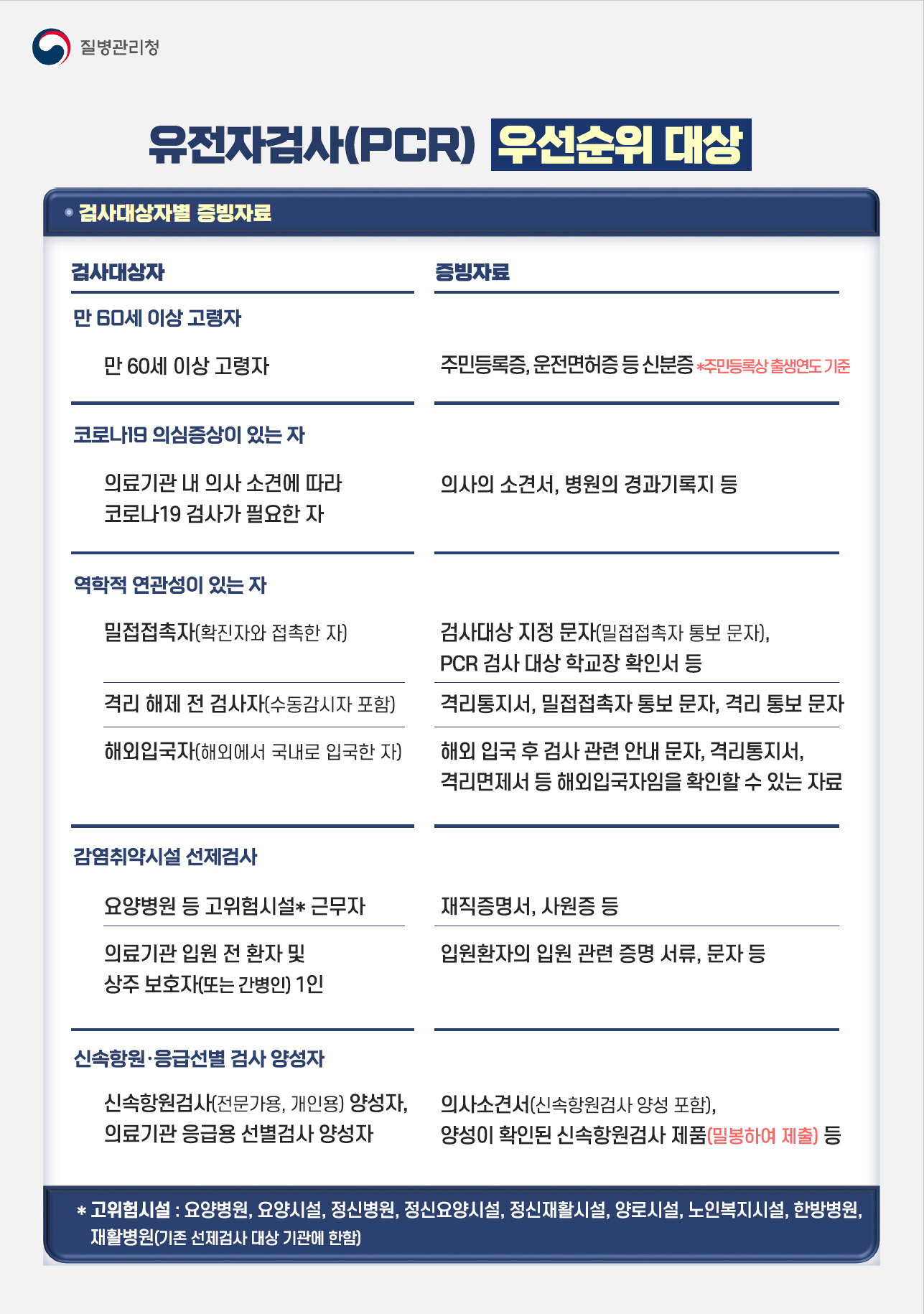 유전자검사(PCR) 우선순위 대상 자세한 내용은 하단참고