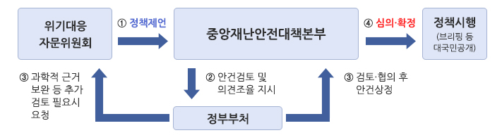 위기대응자문위원회 > 중앙재난안전대책본부 > 정책시행
① 정책제언, ④심의·확정
정부부처 > 위기대응자문위원회
③ 과학적 근거 보완 등 추가 검토 필요시 요청
중앙재난안전대책본부 > 정부부처
② 안건검토 및 의견조율 지시
정부부처 > 중앙재난안전대책본부
③ 검토·협의 후 안건상정