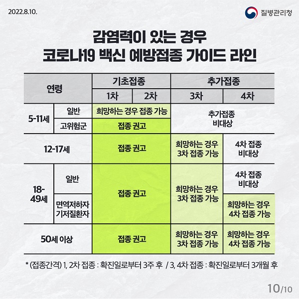 감염력이 있는 경우 코로나19 백신 예방 접종 가이드 라인 ✔ 5~11세 일반 - 기초접종(1차, 2차) : 희망하는 경우 접종 가능 - 추가접종(3차, 4차) : 비대상 ✔ 5~11세 고위험군 - 기초접종(1차, 2차) : 접종 권고 - 추가접종(3차, 4차) : 비대상 ✔ 12~17세 - 기초접종(1차, 2차) : 접종권고 - 추가접종(3차) : 희망하는 경우 접종 가능 - 추가접종(4차) : 비대상 ✔ 18~49세 일반 - 기초접종(1차, 2차) : 접종권고 - 추가접종(3차) : 희망하는 경우 접종 가능 - 추가접종(4차) : 비대상 ✔ 18~49세 면역저하자·기저질환자 - 기초접종(1차, 2차) : 접종권고 - 추가접종(3차, 4차) : 희망하는 경우 접종 가능 ✔ 50세 이상 - 기초접종(1차, 2차) : 접종권고 - 추가접종(3차, 4차) : 희망하는 경우 접종 가능 *(접종간격) 1,2차 접종 : 확진일로부터 3주 후 / 3,4차 접종 : 확진일로부터 3개월 후