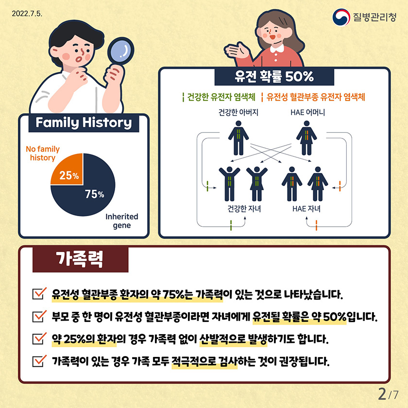 유전성 혈관부종 환자의 약 75%는 가족력이 있는 것으로 나타났습니다. 부모 중 한 명이 유전성 혈관부종이라면 자녀에게 유전될 확률은 약 50%입니다. 약 25%의 환자의 경우 가족력 없이 산발적으로 발생하기도 합니다. 가족력이 있는 경우 가족 모두 적극적으로 검사하는 것이 권장됩니다.