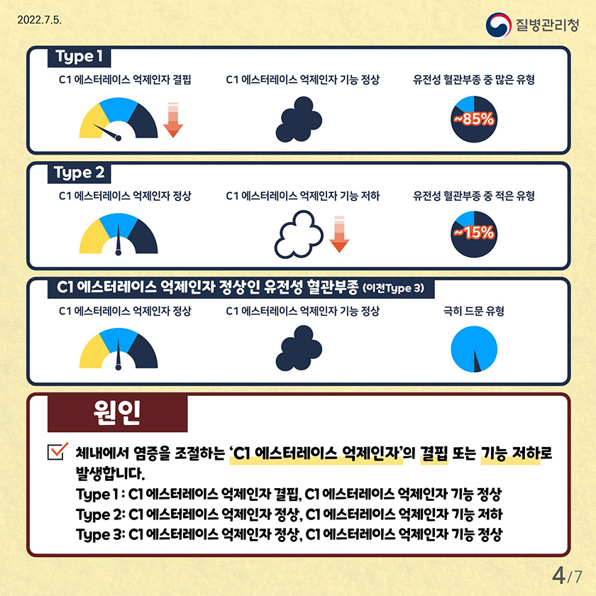 체내에서 염증을 조절하는 ‘C1 에스터레이스 억제인자’의 결핍 또는 기능 저하로 발생합니다.