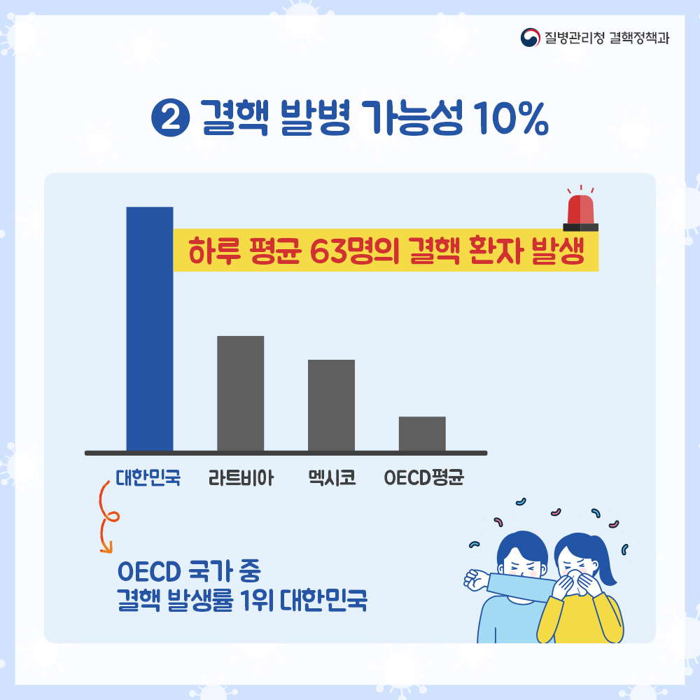 2. 결핵 발병 가능성 10% 하루 평균 63명의 결핵 환자 발생 대한민국, 라트비아, 멕시코, OECD평균 OECD 국가 중 결핵 발생률 1위 대한민국