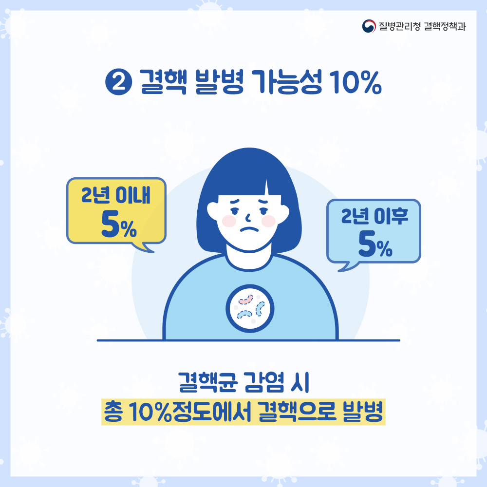 2. 결핵 발병 가능성 10% 2년 이내 5%, 2년 이후 5% 결핵균 감염 시 총 10% 정도에서 결핵으로 발병