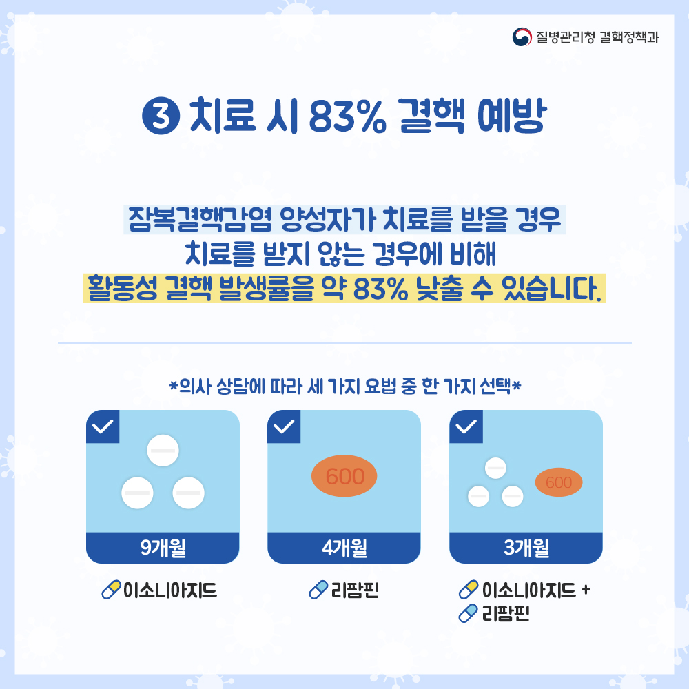 3. 치료 시 83% 결핵 예방 잠복결핵감염 양성자가 치료를 받을 경우 치료를 받지 않는 경우에 비해 활동성 결핵 발생률을 약 83% 낮출 수 있습니다. * 의사 상담에 따라 세 가지 요법 중 한 가지 선택 * 9개월 이소니아지드, 4개월 리팜핀, 3개월 이소니아지드 + 리팜핀