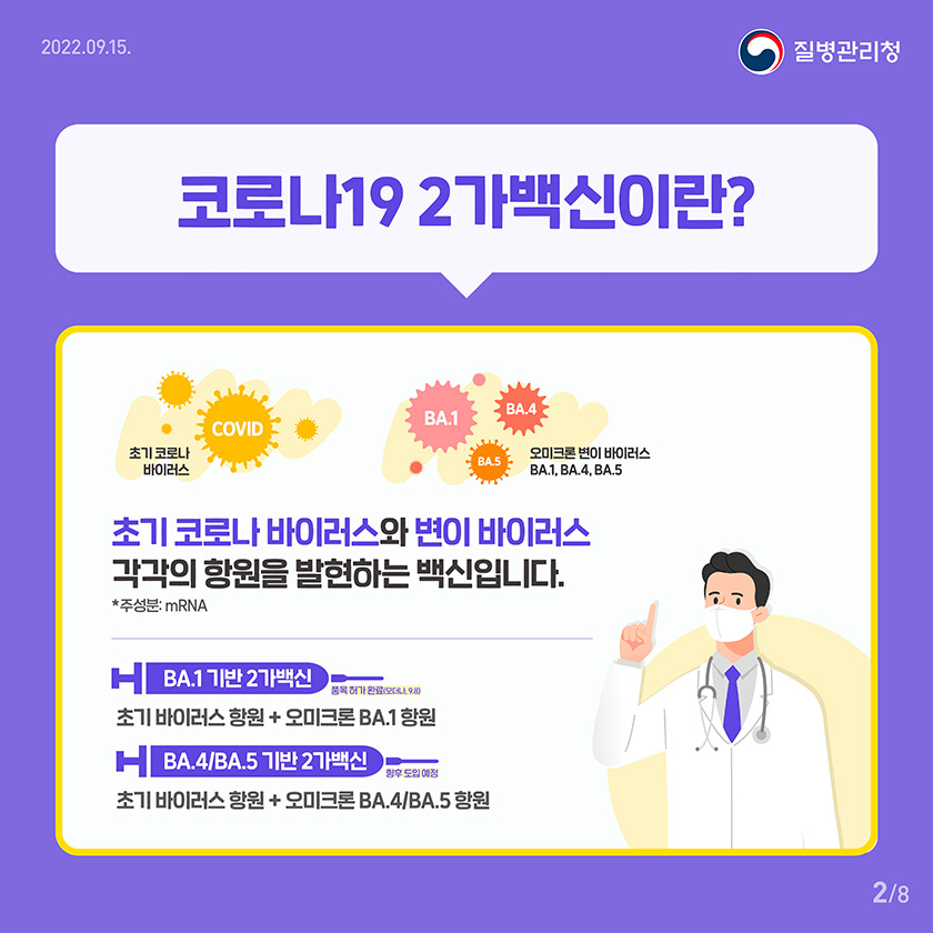 코로나19 2가백신이란? 초기 코로나 바이러스와 변이 바이러스 각각의 항원을 발현하는 백신입니다. *주성분 : mRNA BA.1 기반 2가백신 : 초기 바이러스 항원 + 오미크론 BA.1 항원 BA.4/BA.5 기반 2가백신 : 초기 바이러스 항원 + 오미크론 BA.4/BA.5 항원